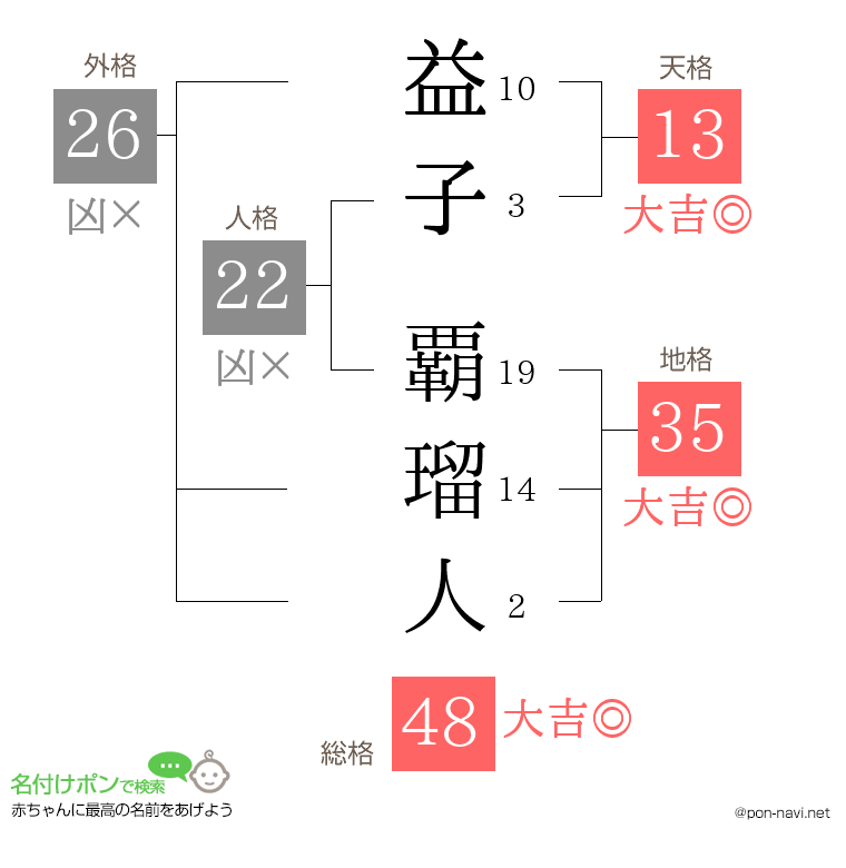 益子 覇瑠人さんの姓名判断結果