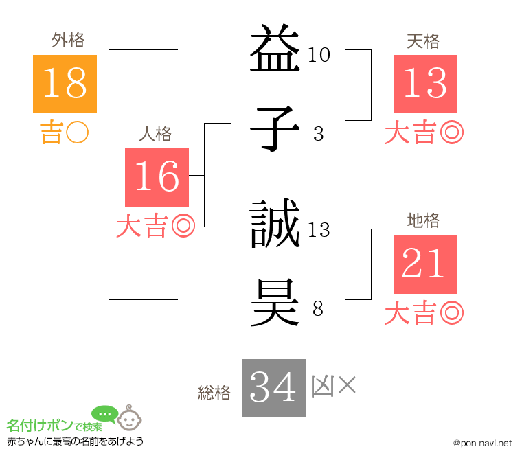 益子 誠昊さんの姓名判断結果