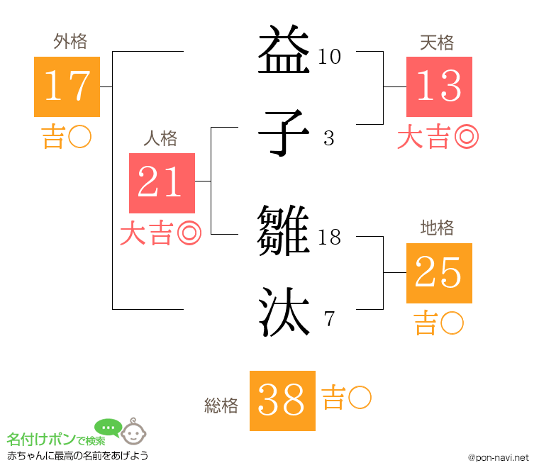 益子 雛汰さんの姓名判断結果