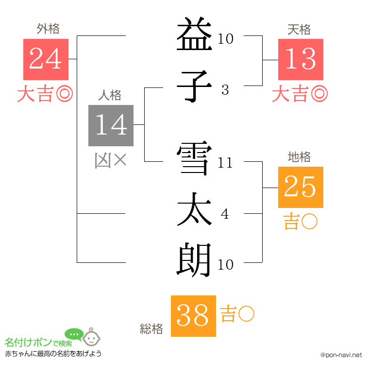 益子 雪太朗さんの姓名判断結果