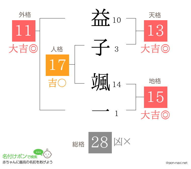 益子 颯一さんの姓名判断結果