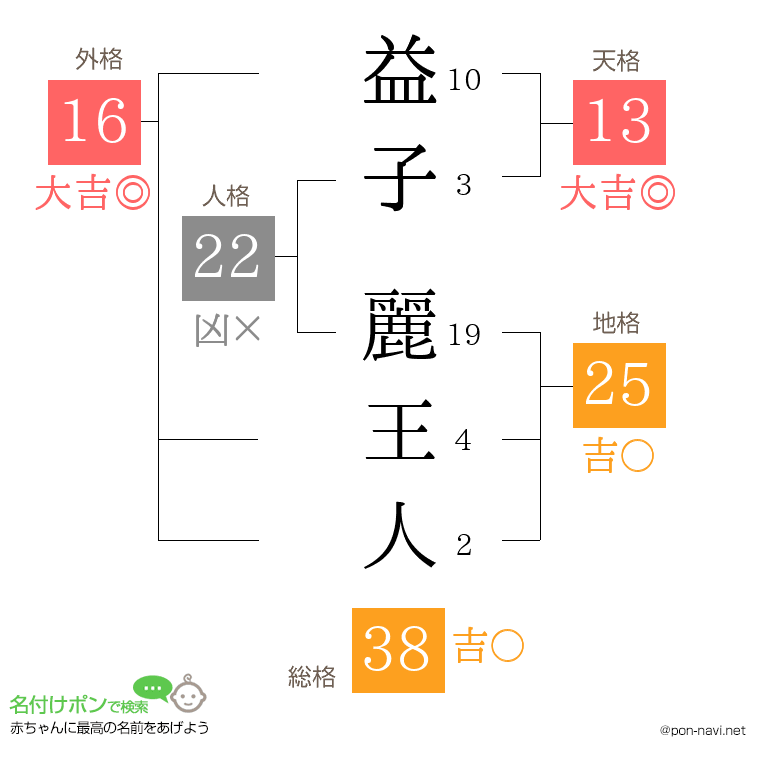 益子 麗王人さんの姓名判断結果