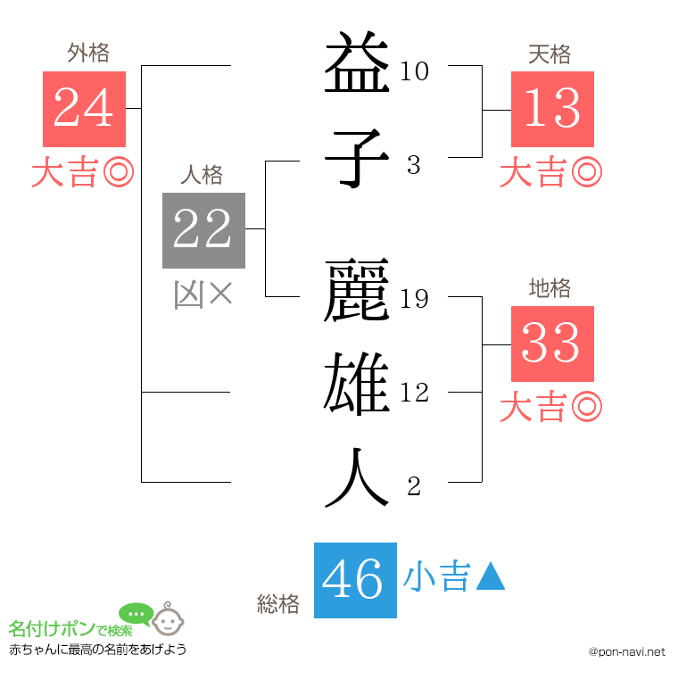 益子 麗雄人さんの姓名判断結果