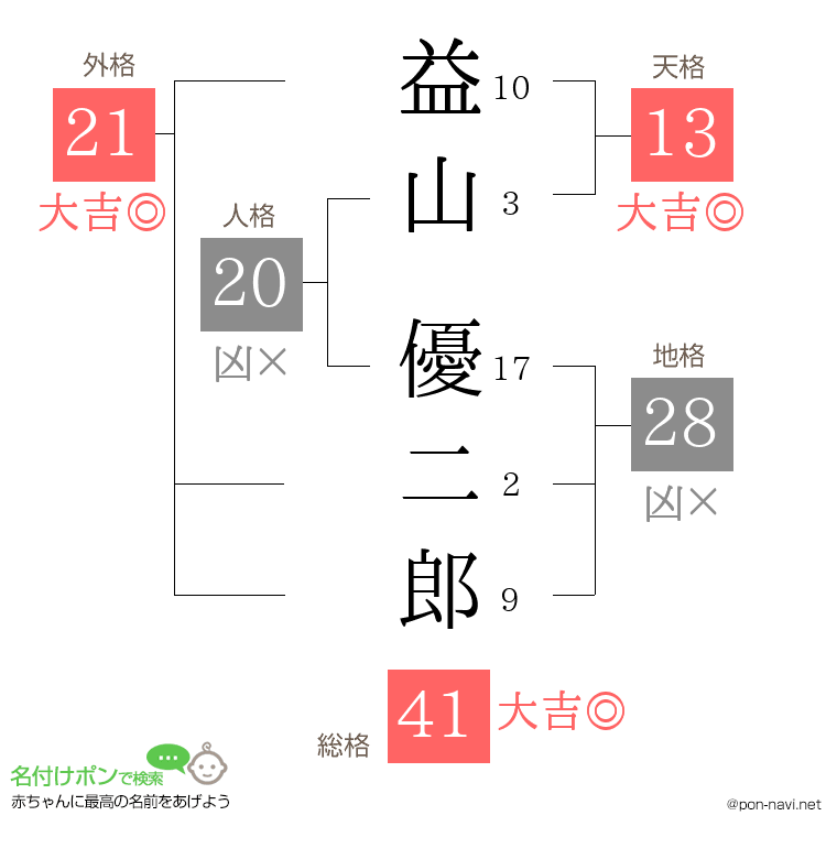 益山 優二郎さんの姓名判断結果