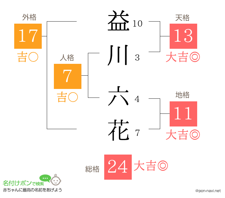 益川 六花さんの姓名判断結果