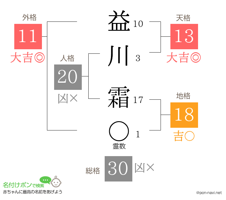 益川 霜さんの姓名判断結果