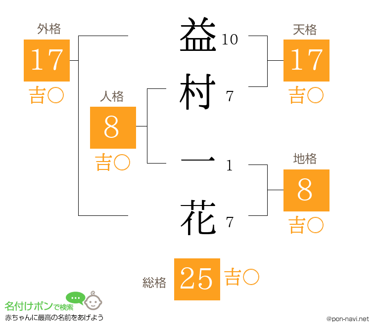 益村 一花さんの姓名判断結果