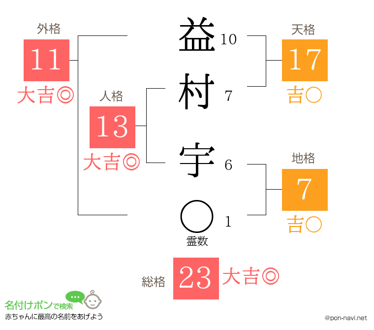 益村 宇さんの姓名判断結果