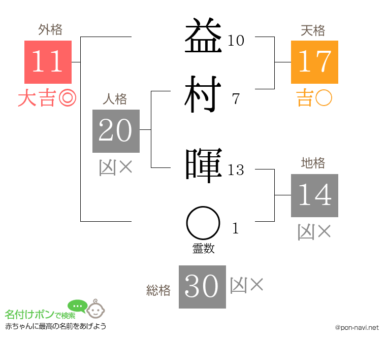 益村 暉さんの姓名判断結果