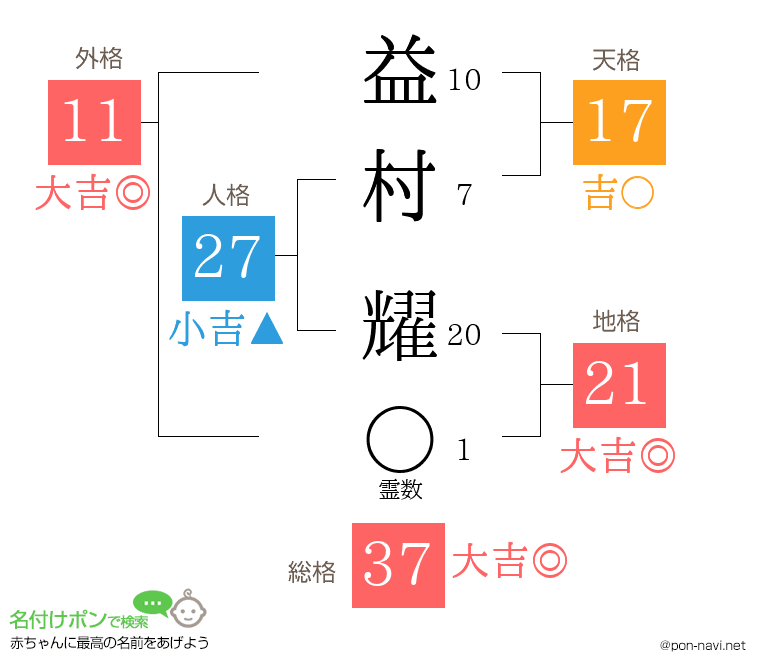 益村 耀さんの姓名判断結果