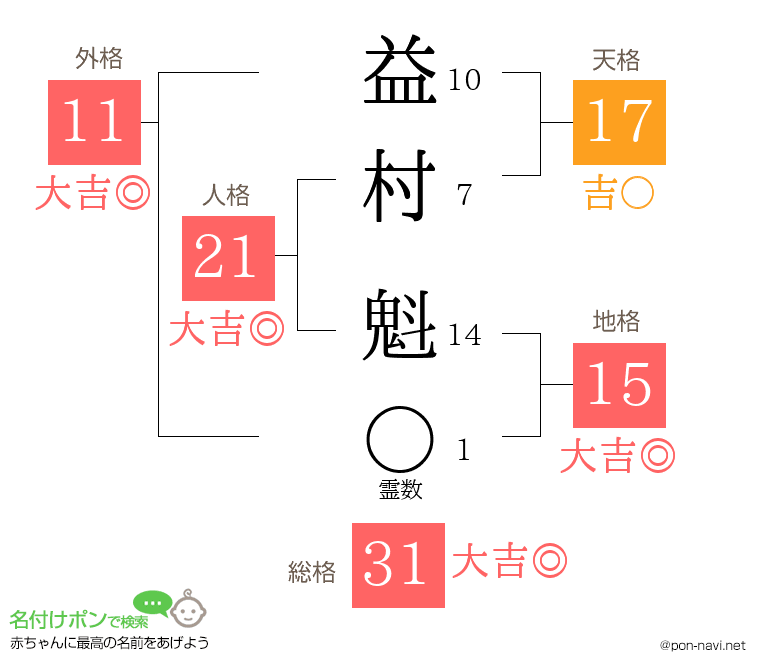 益村 魁さんの姓名判断結果