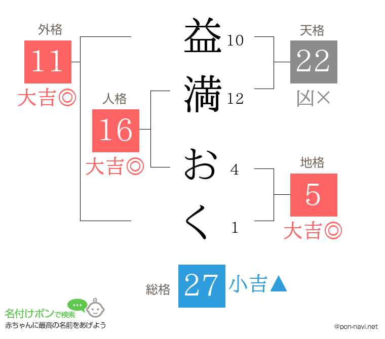 益満 おくさんの姓名判断結果