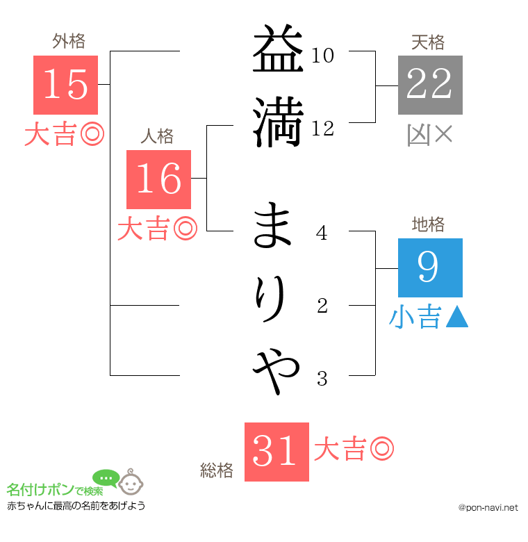 益満 まりやさんの姓名判断結果