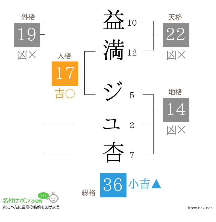 益満 ジュ杏さんの姓名判断結果