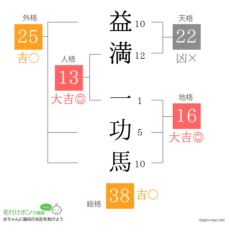 益満 一功馬さんの姓名判断結果
