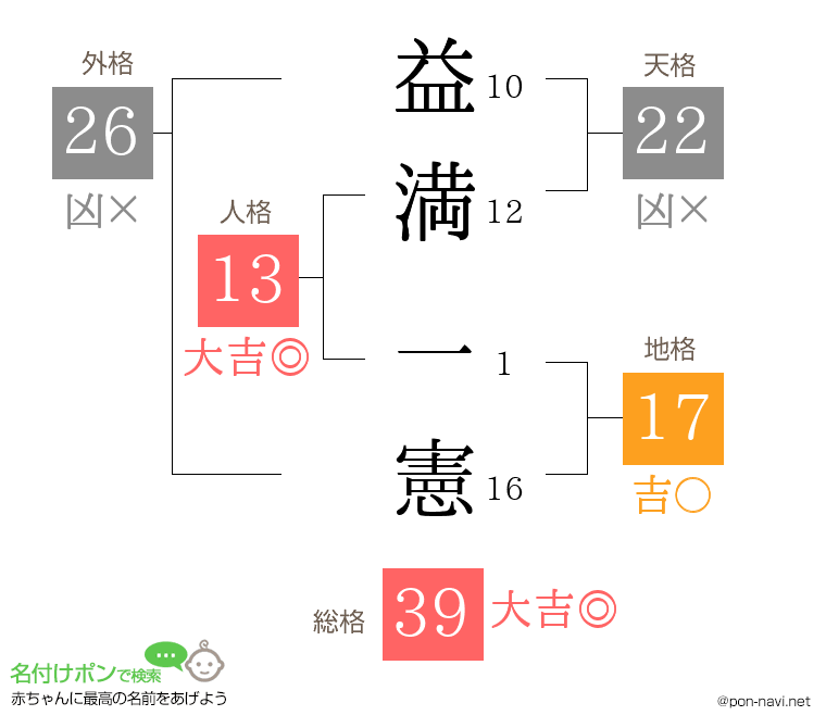 益満 一憲さんの姓名判断結果