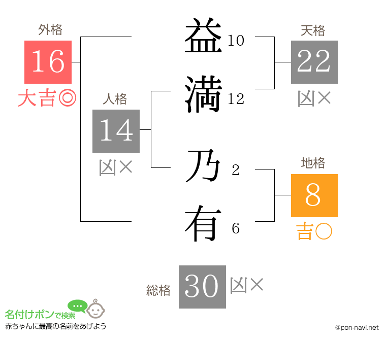 益満 乃有さんの姓名判断結果