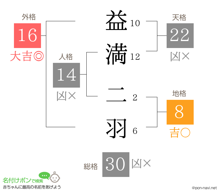 益満 二羽さんの姓名判断結果