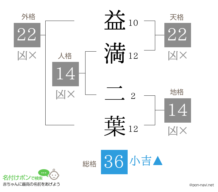 益満 二葉さんの姓名判断結果