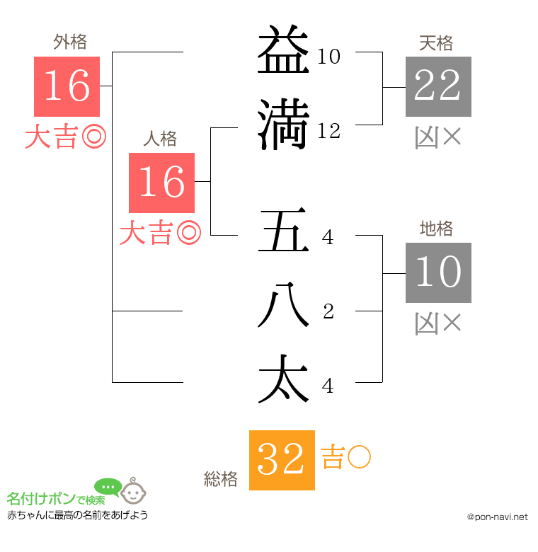 益満 五八太さんの姓名判断結果