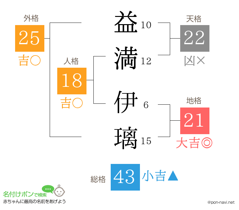 益満 伊璃さんの姓名判断結果