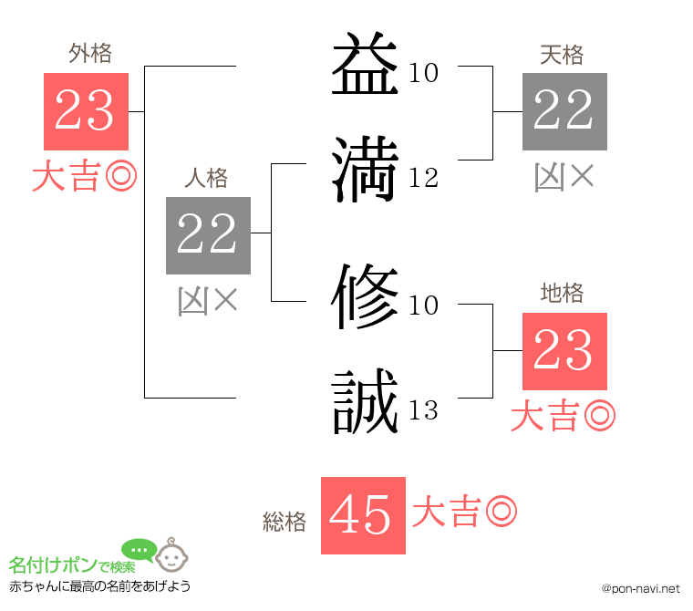 益満 修誠さんの姓名判断結果