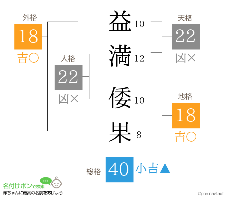 益満 倭果さんの姓名判断結果