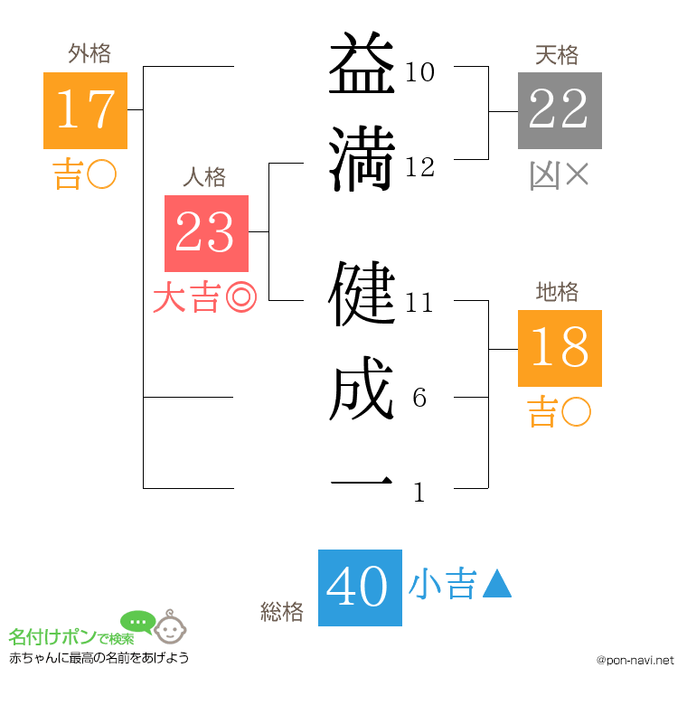 益満 健成一さんの姓名判断結果
