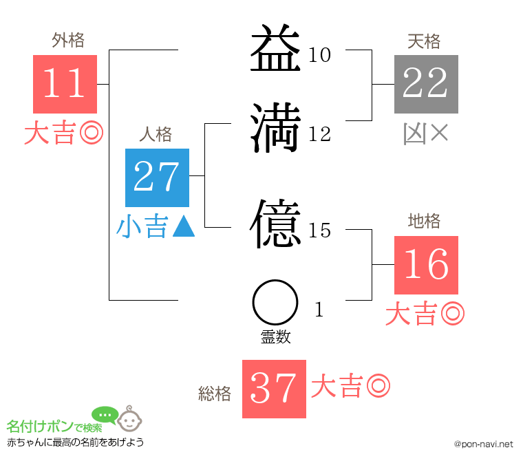 益満 億さんの姓名判断結果