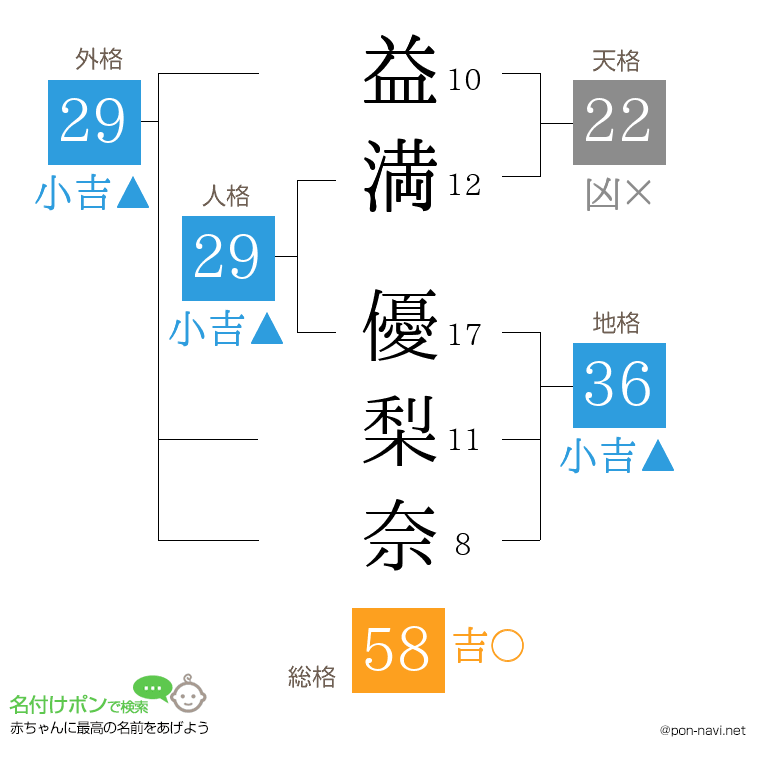 益満 優梨奈さんの姓名判断結果