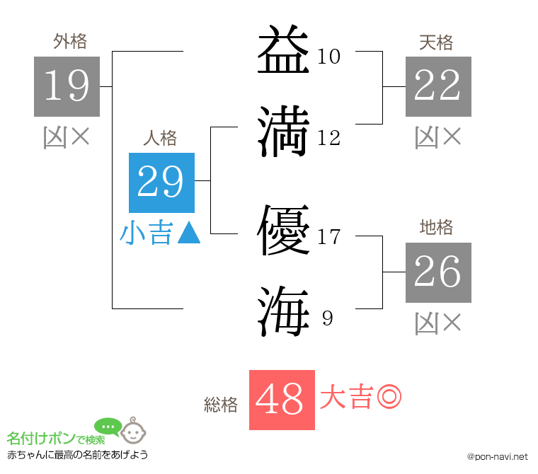 益満 優海さんの姓名判断結果