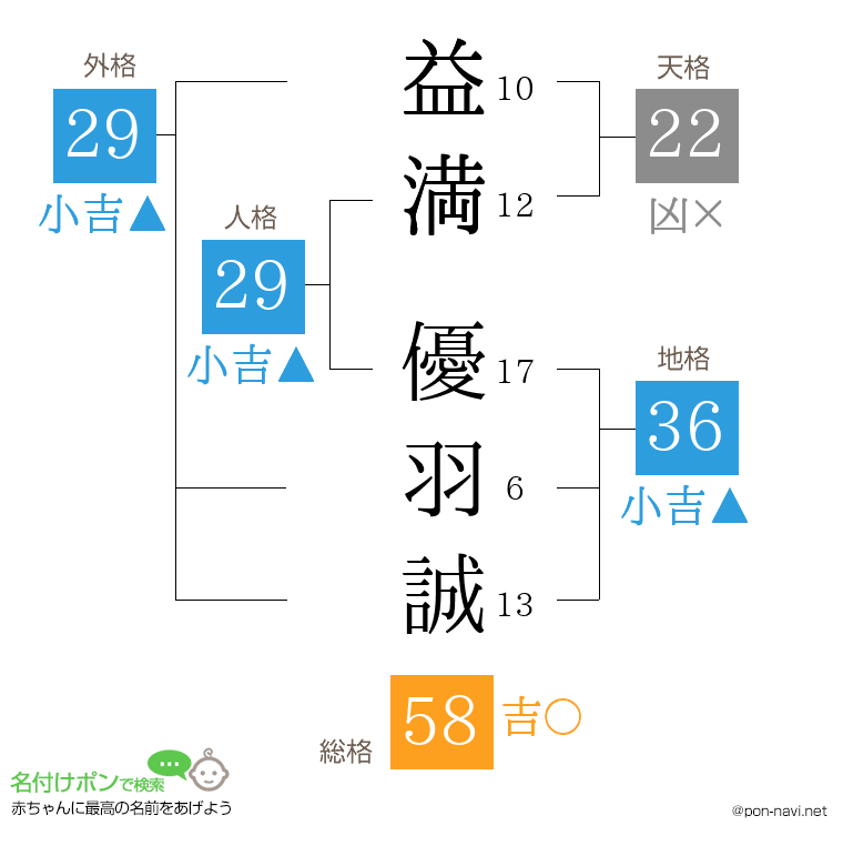 益満 優羽誠さんの姓名判断結果