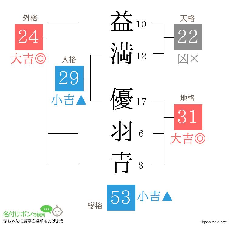 益満 優羽青さんの姓名判断結果