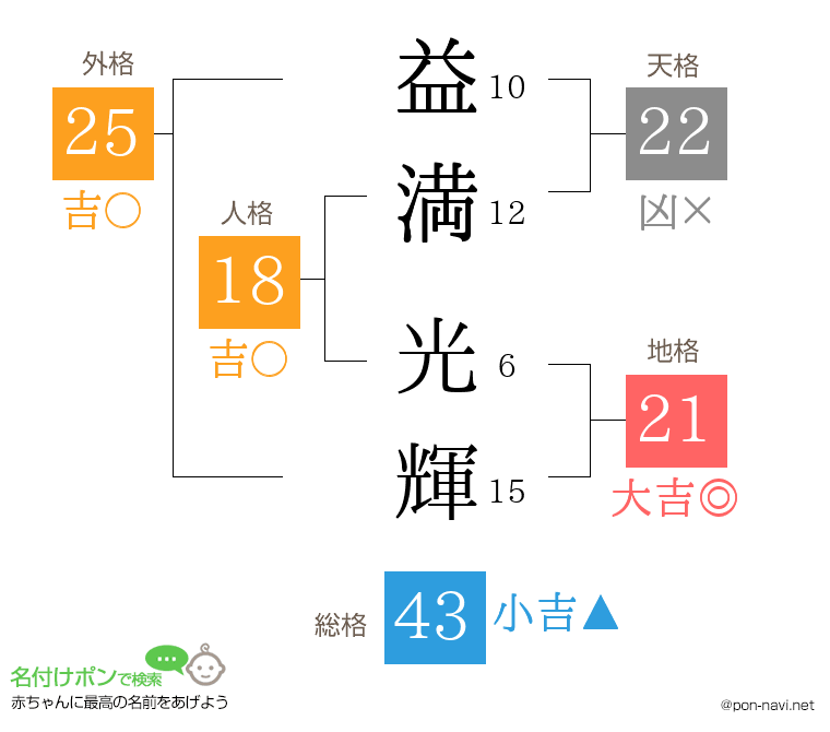 益満 光輝さんの姓名判断結果