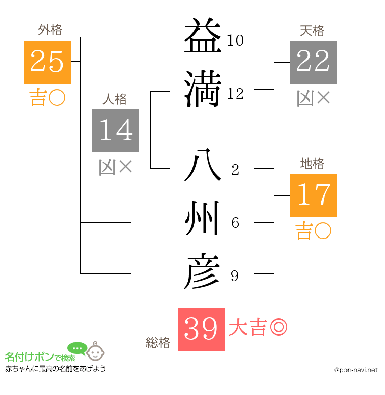 益満 八州彦さんの姓名判断結果