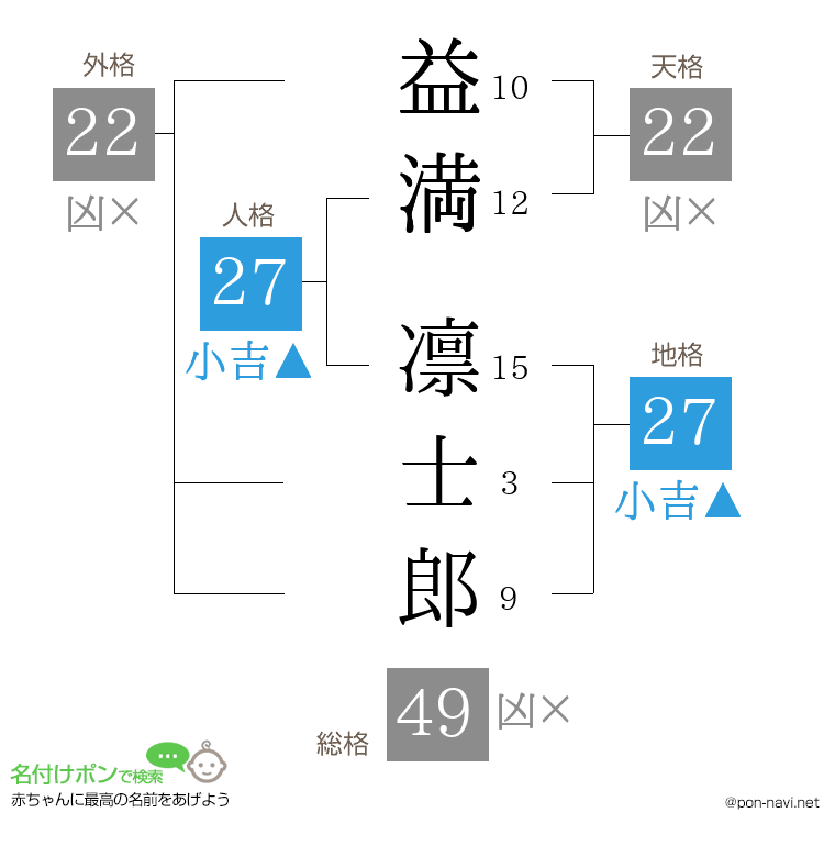 益満 凛士郎さんの姓名判断結果