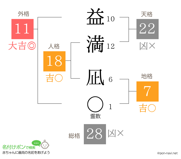 益満 凪さんの姓名判断結果