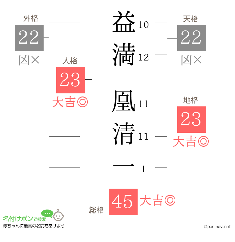 益満 凰清一さんの姓名判断結果