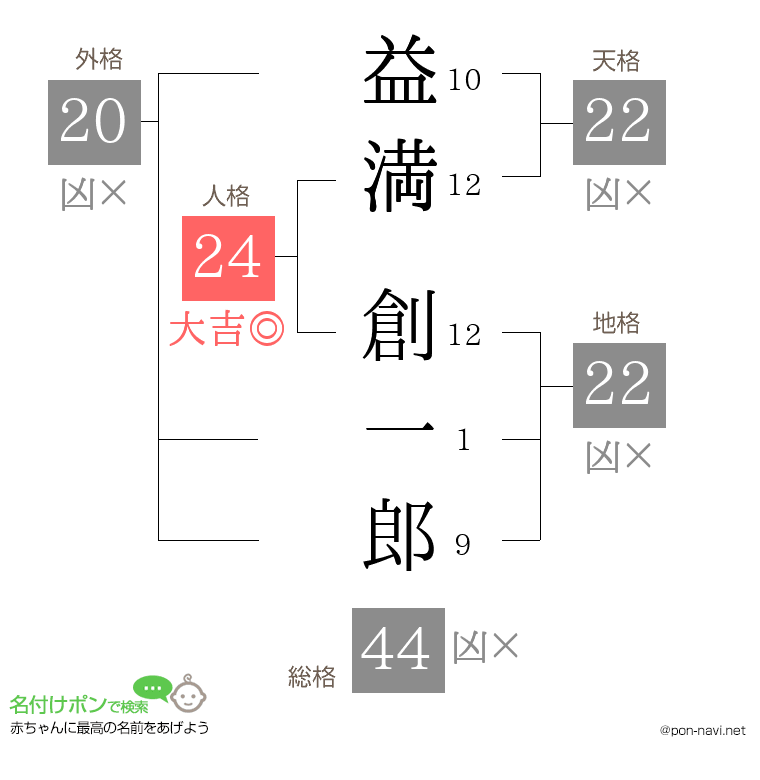 益満 創一郎さんの姓名判断結果