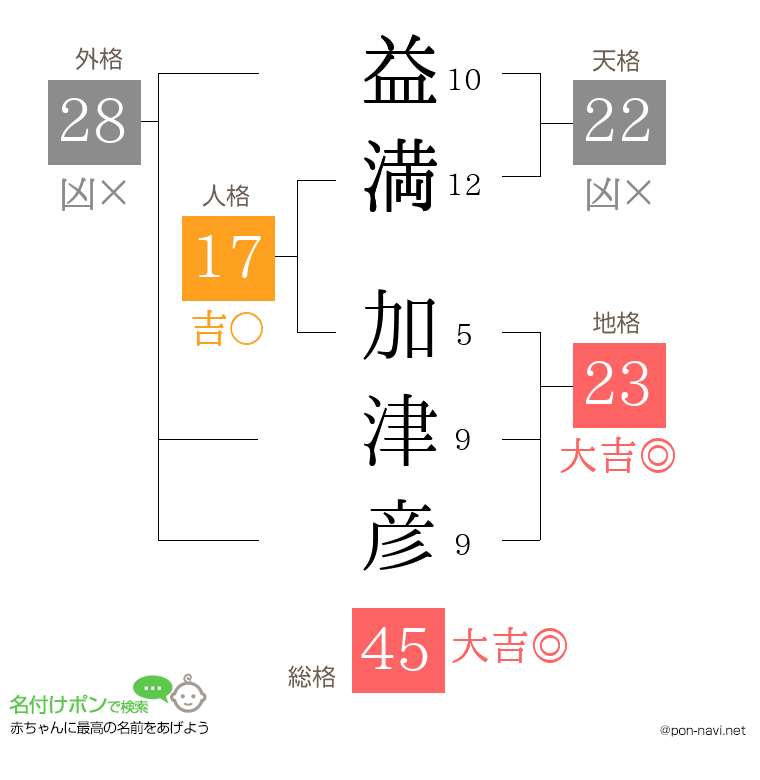 益満 加津彦さんの姓名判断結果