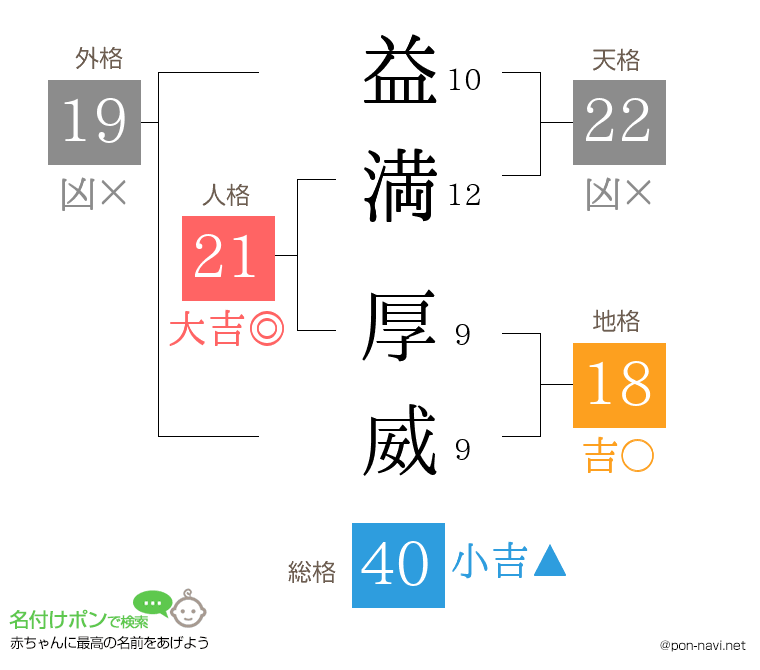 益満 厚威さんの姓名判断結果