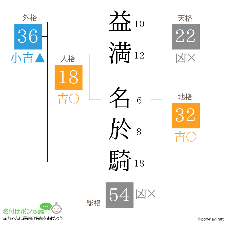 益満 名於騎さんの姓名判断結果
