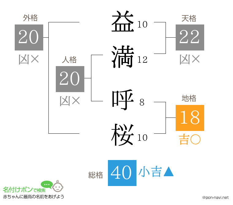 益満 呼桜さんの姓名判断結果
