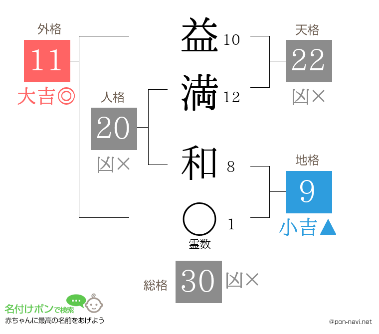 益満 和さんの姓名判断結果