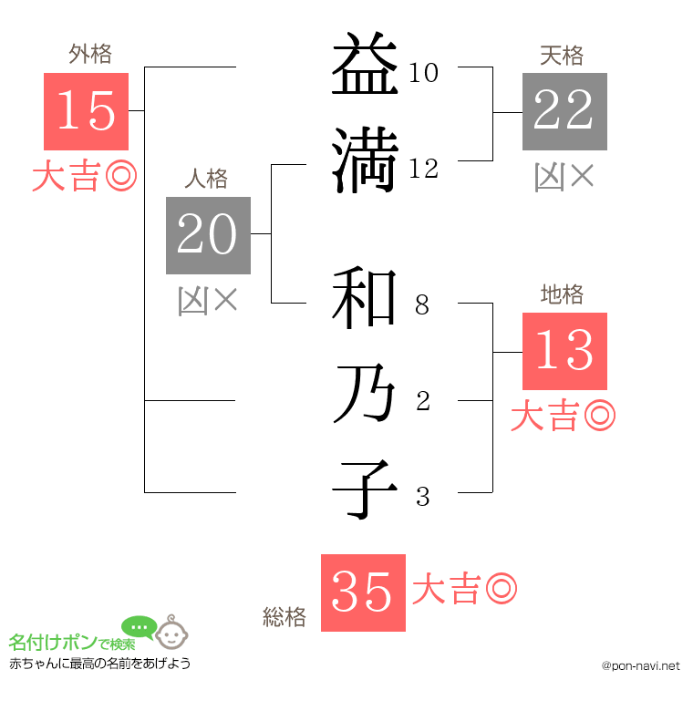 益満 和乃子さんの姓名判断結果