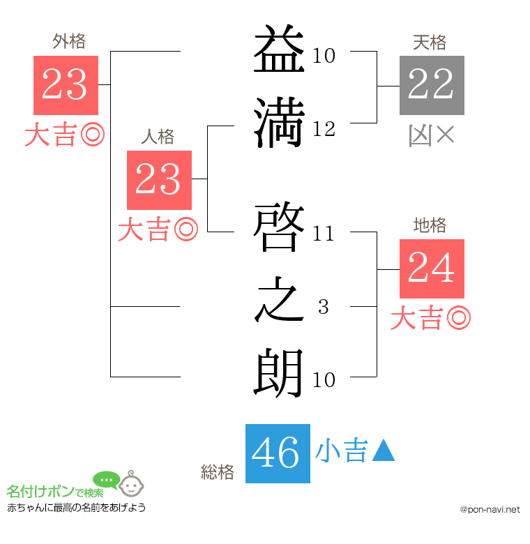 益満 啓之朗さんの姓名判断結果