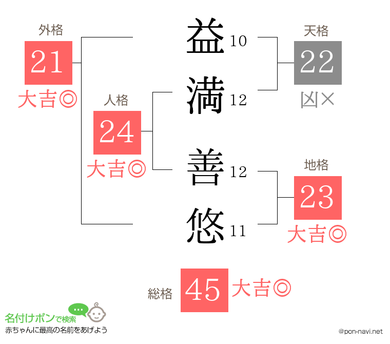益満 善悠さんの姓名判断結果