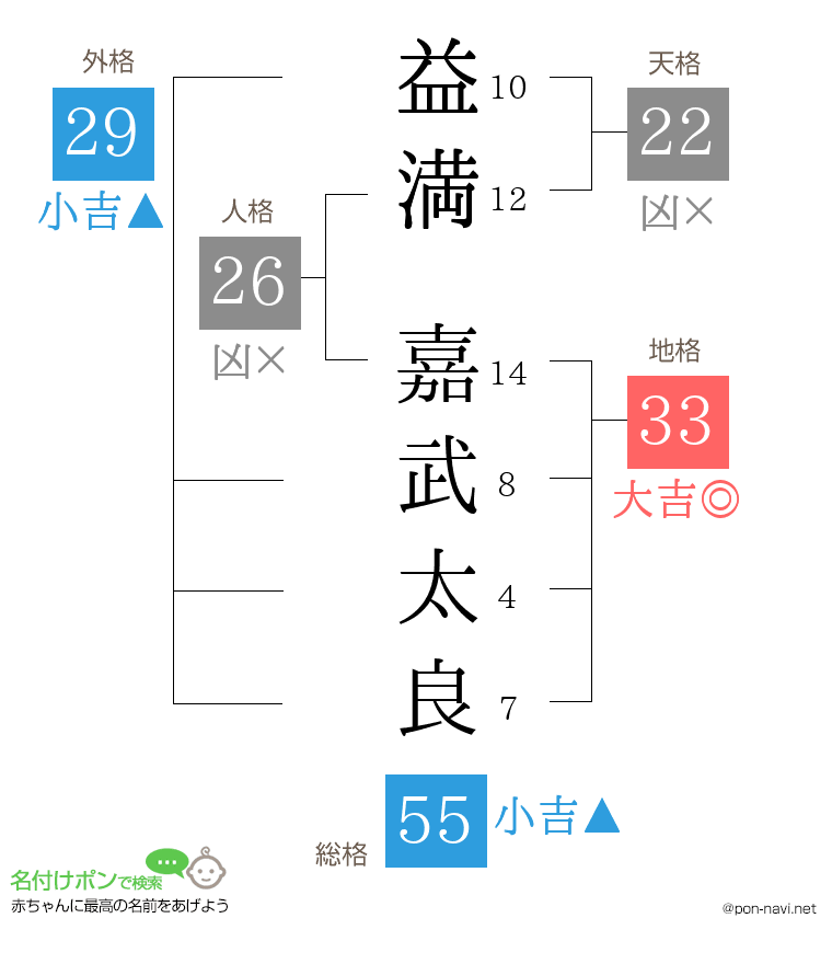 益満 嘉武太良さんの姓名判断結果
