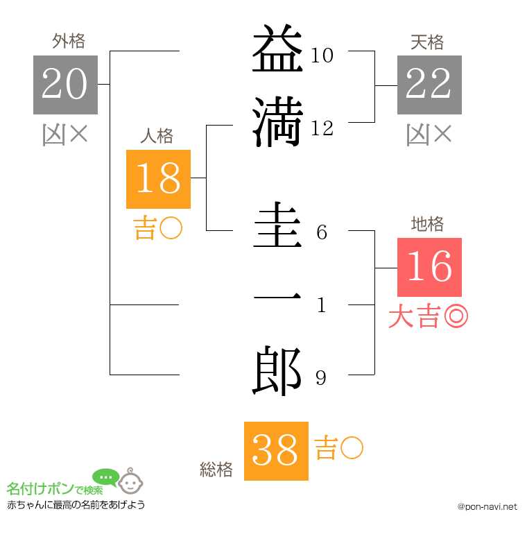 益満 圭一郎さんの姓名判断結果