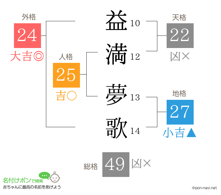 益満 夢歌さんの姓名判断結果